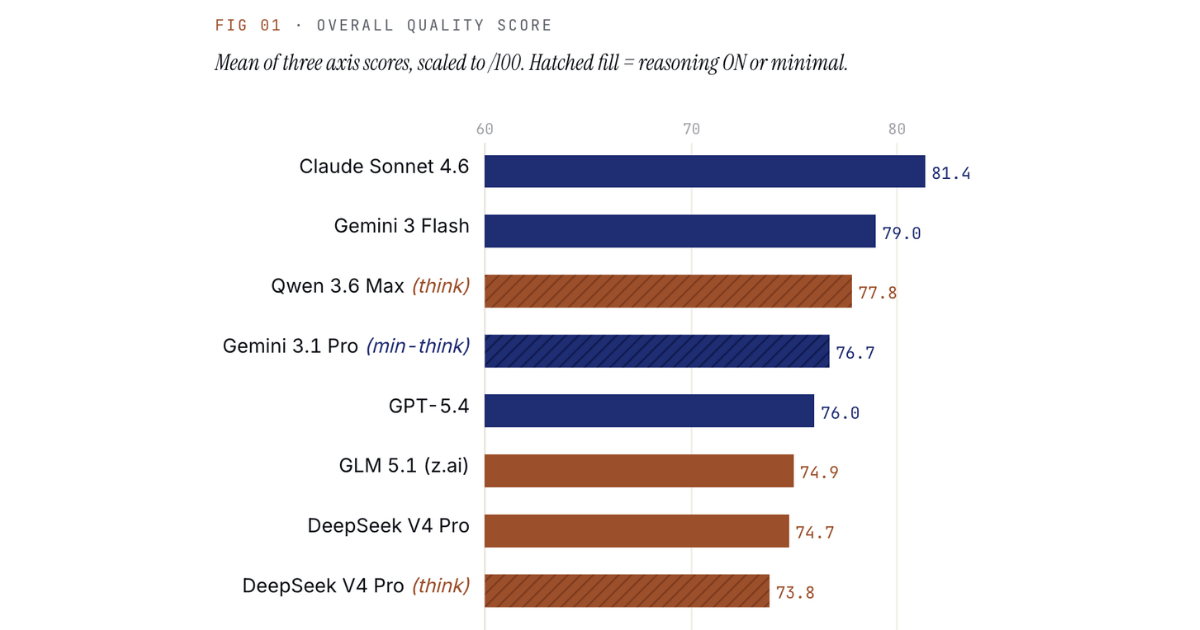 TL;DR Rankings from the Whitepaper
